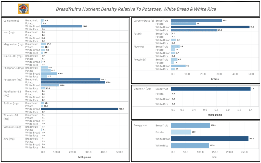 A data visualization comparing Breadfruit's nutrient density relative to Potatoes, White Bread and White Rice